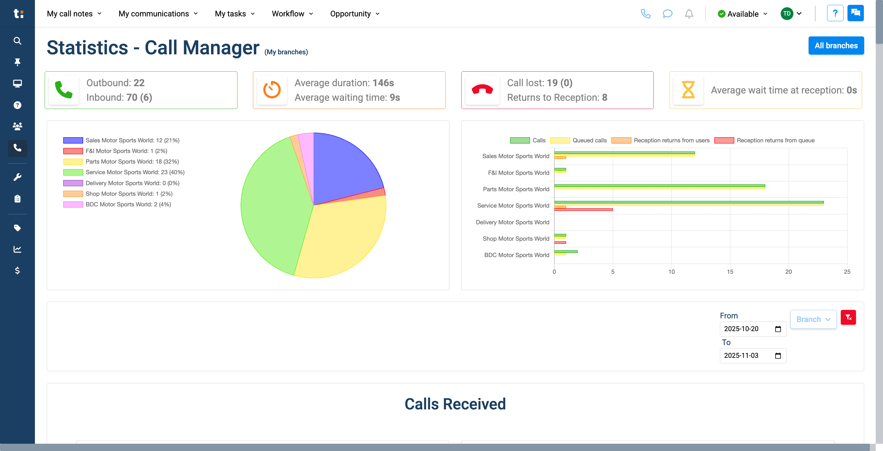 Step #3: By default, it will display statistics for your branch only.