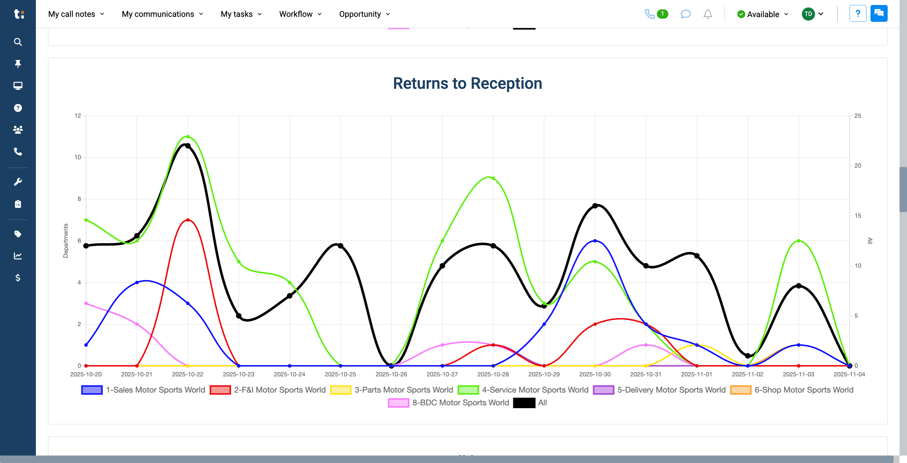 Step #20: Below, we have Returns to Reception. This shows all calls that have been redirected back. We will see the total amount.