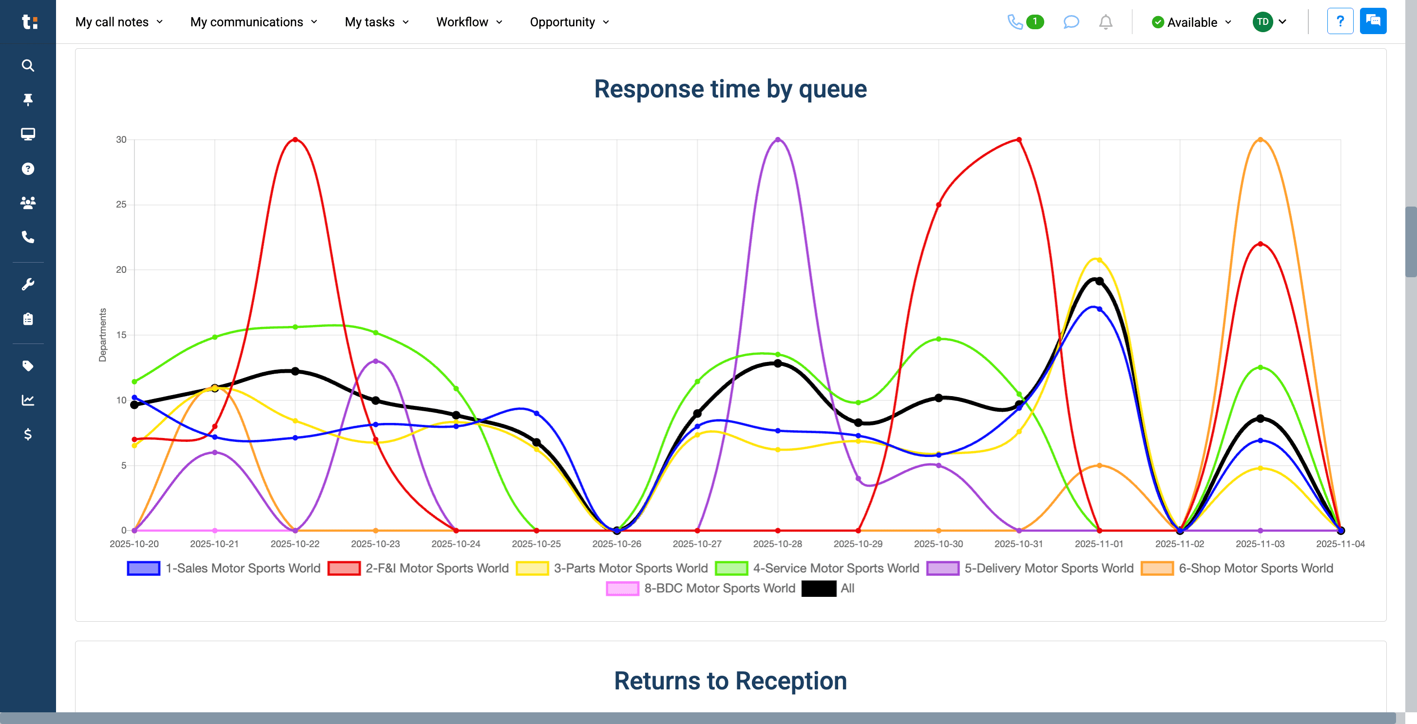 Step #19: We can view the percentage of answered calls for each department. We have a graph called "Response Time by Queue." We will review the response times for each department.