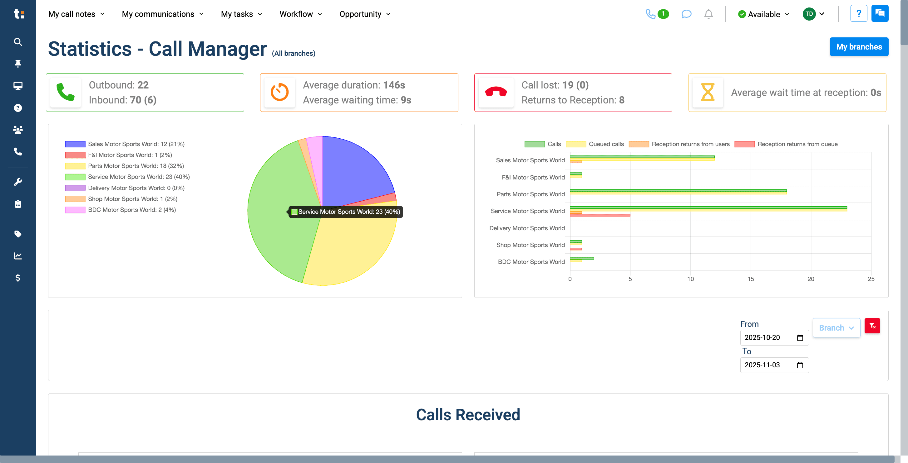 Step #9: You can see the number of calls per department in this pie chart. It also shows the percentage of total calls for each department that day.
