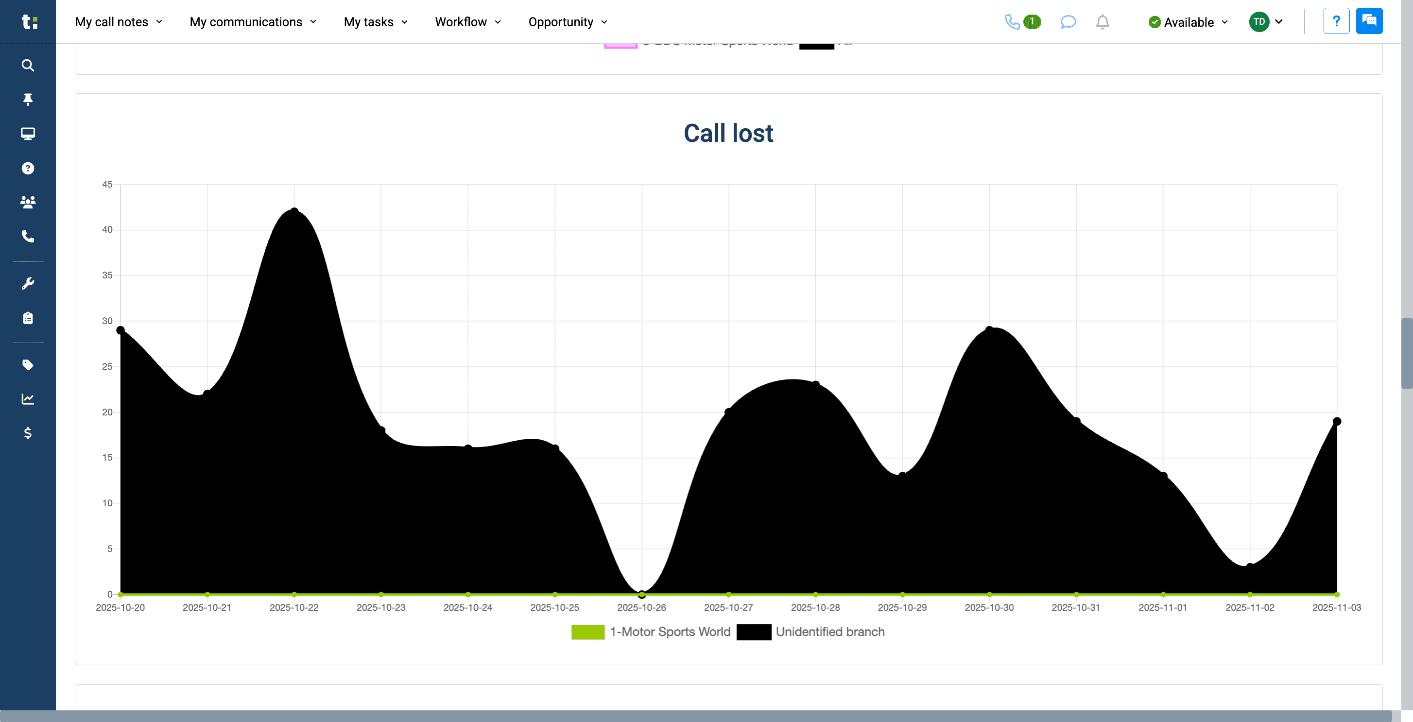 Step #21: We also have a graph that shows Calls Lost. This means the client never reached anyone by phone.