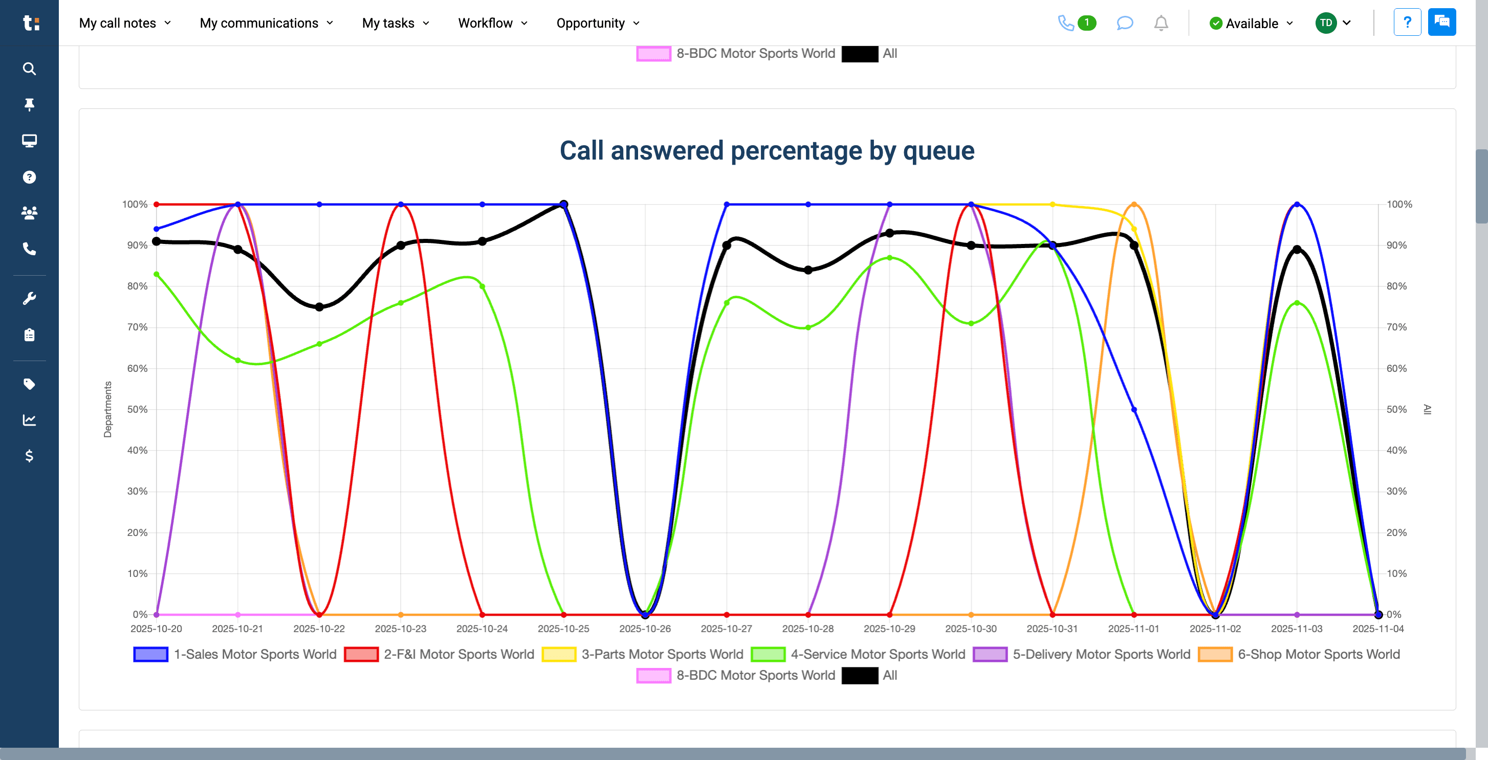 Step #18: Below that graph is another one called "Call Answered Percentage by Queue."