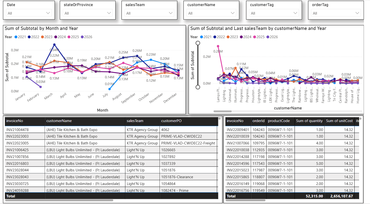 Step #2: The first row displays all the slicers/filters, allowing us to select options as needed. Second, these four visuals show information by time period, customer accounts, invoices, and product level.