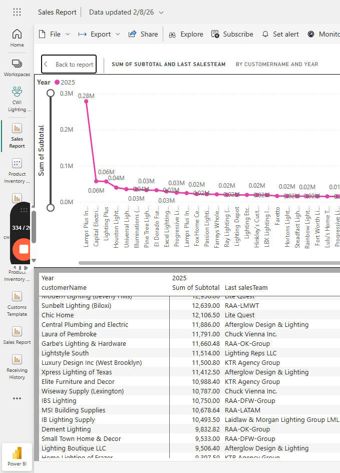 Step #14: This table will show you exactly what data you are accessing. Customer name, sales revenue, and sales team for 2025 ore selected time period. After verifying the datapoints click on "Back to report" option.