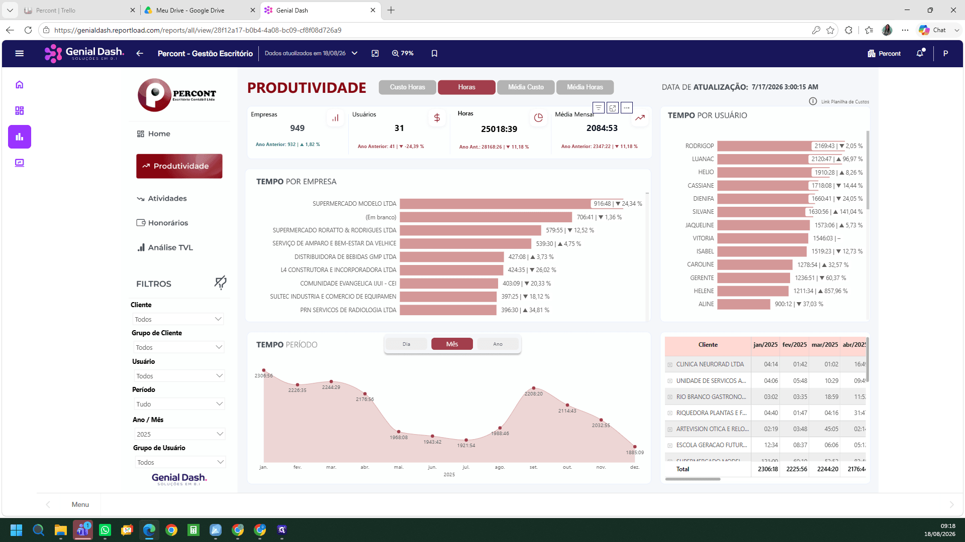 Step #6: Clique no gráfico ou na métrica de Horas para concentrar a visualização no tempo gasto nas operações.