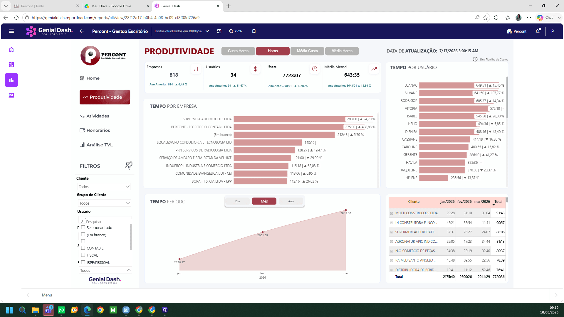Step #12: Para isolar o desempenho de um departamento específico, expanda a opção "Filtrar por Usuário" e selecione a equipe correspondente, como FISCAL.