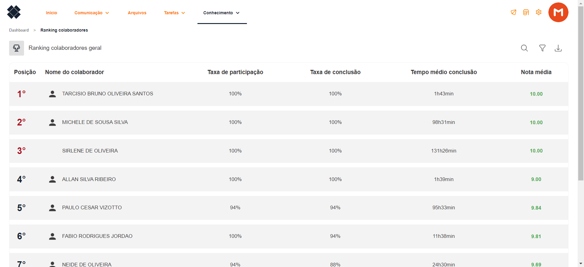 Step #8: Aqui você poderá ter uma visão de dados gerais de todos os colaboradores pertencentes a sua loja. Com dados de taxa de participação, taxa de conclusão, tempo médio de conclusão de um curso e a nota médio do usuário em todos os cursos que possuem avaliação.