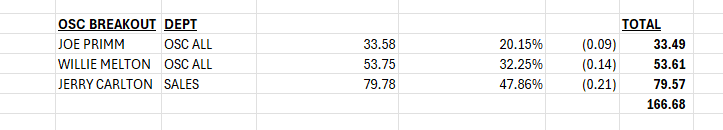 Step #8: Breakout OSC's total to reflect their department cost and send to Kirsta