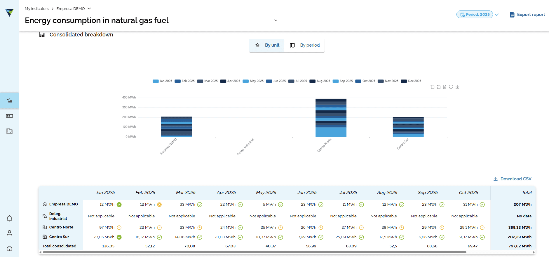 Step #5: As in the previous step, a summary table for the indicator appears at the bottom. This table shows the consolidated data for all the business units involved. You can also download it as a CSV file.