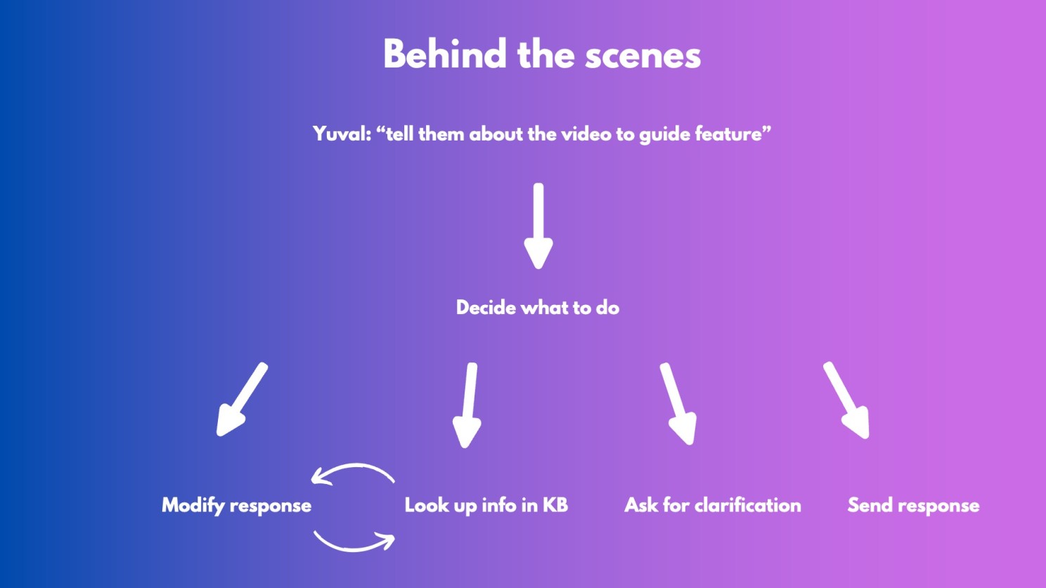 AI agent decision tree: lookup information, modify response, send, or ask for clarification